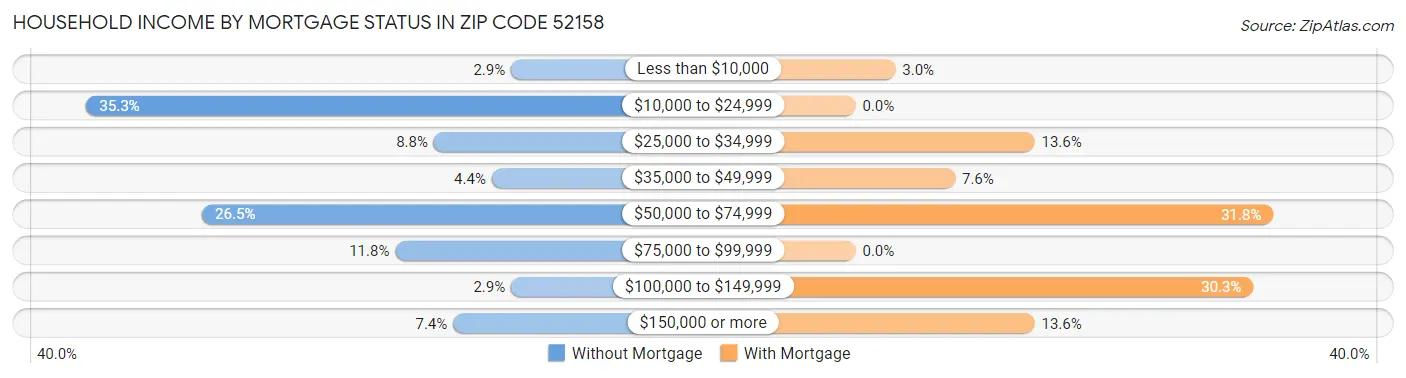 Household Income by Mortgage Status in Zip Code 52158