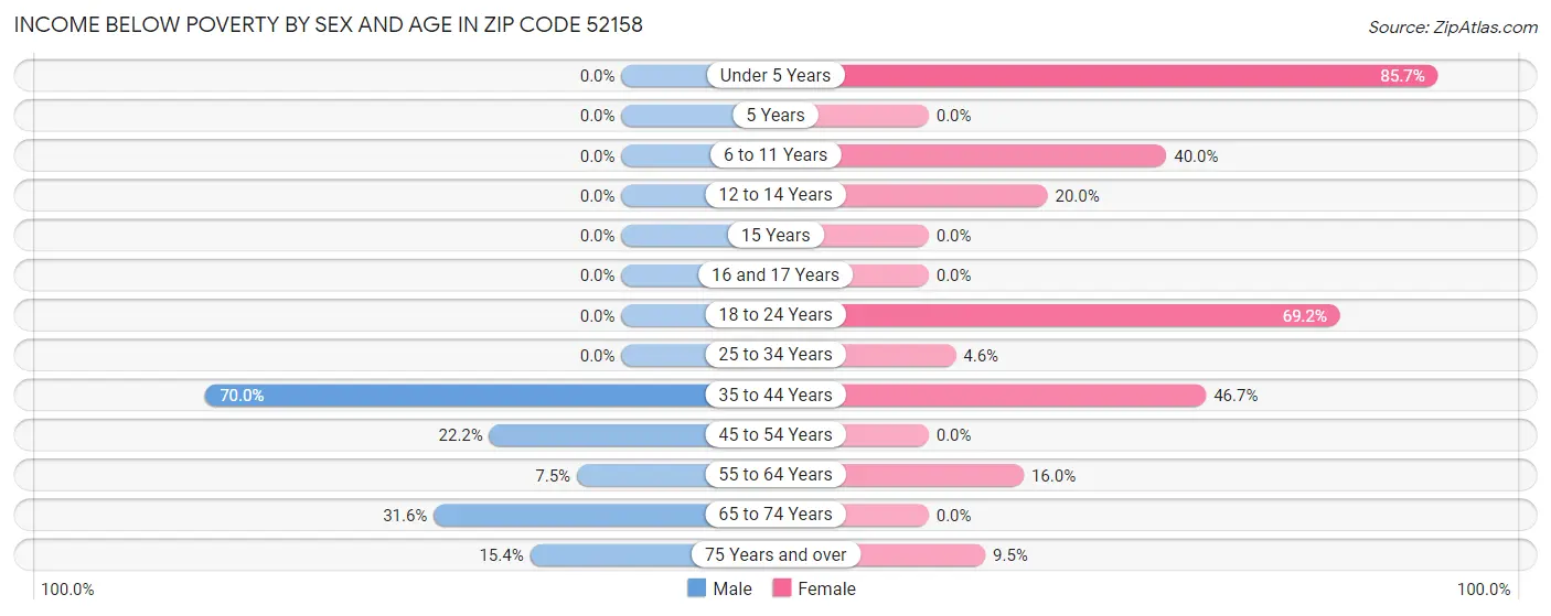 Income Below Poverty by Sex and Age in Zip Code 52158