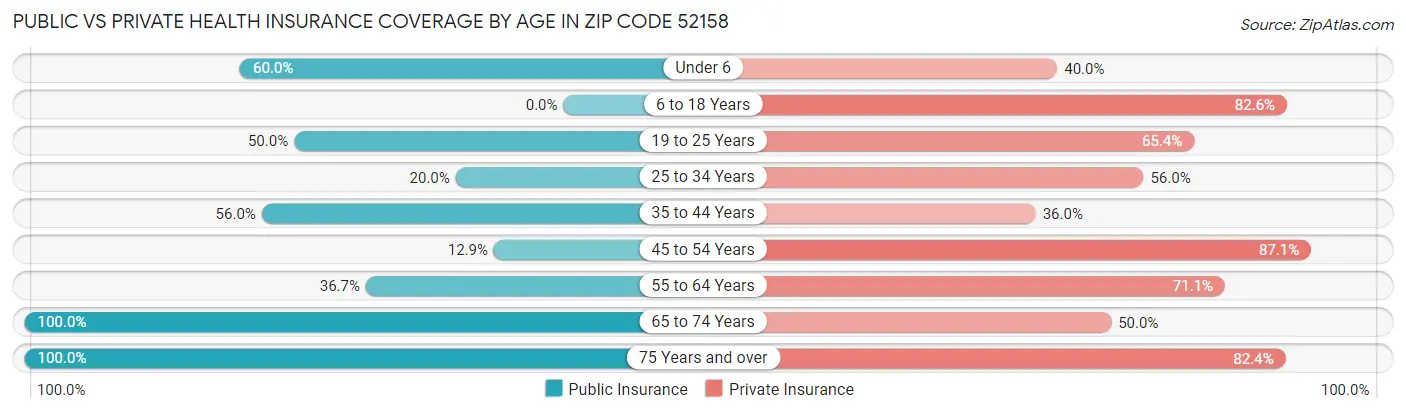 Public vs Private Health Insurance Coverage by Age in Zip Code 52158