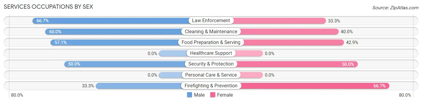 Services Occupations by Sex in Zip Code 52158