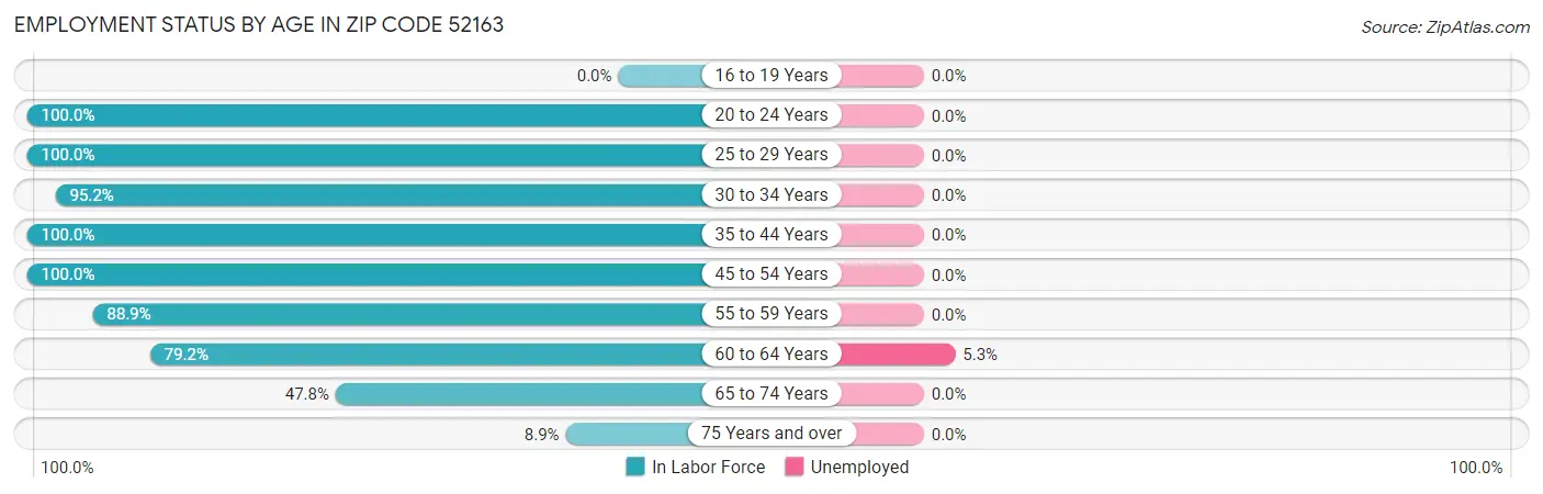 Employment Status by Age in Zip Code 52163