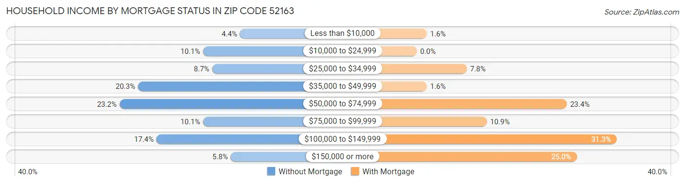 Household Income by Mortgage Status in Zip Code 52163