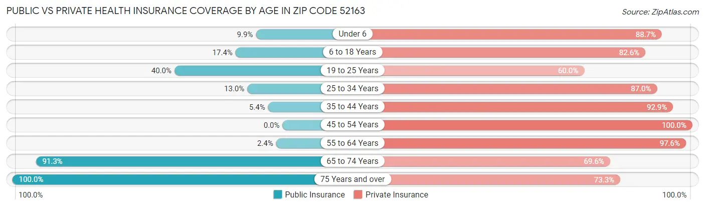 Public vs Private Health Insurance Coverage by Age in Zip Code 52163