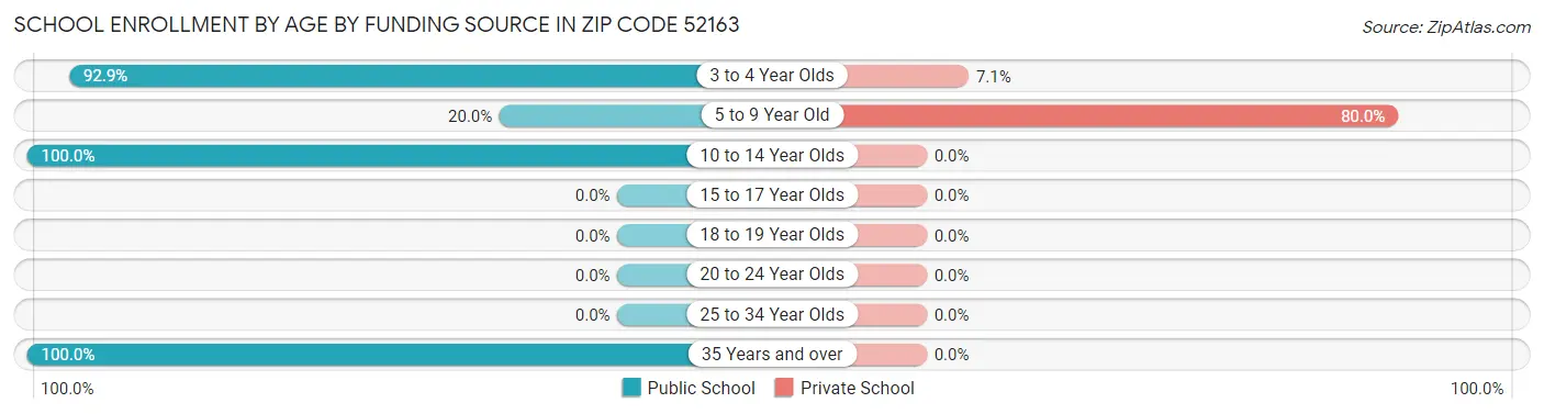 School Enrollment by Age by Funding Source in Zip Code 52163