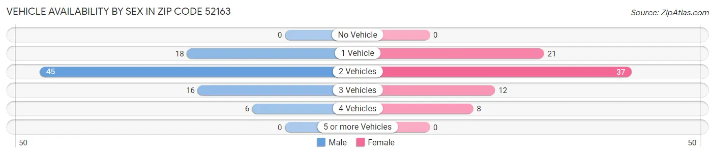 Vehicle Availability by Sex in Zip Code 52163