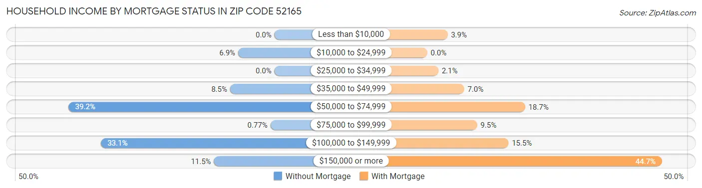 Household Income by Mortgage Status in Zip Code 52165