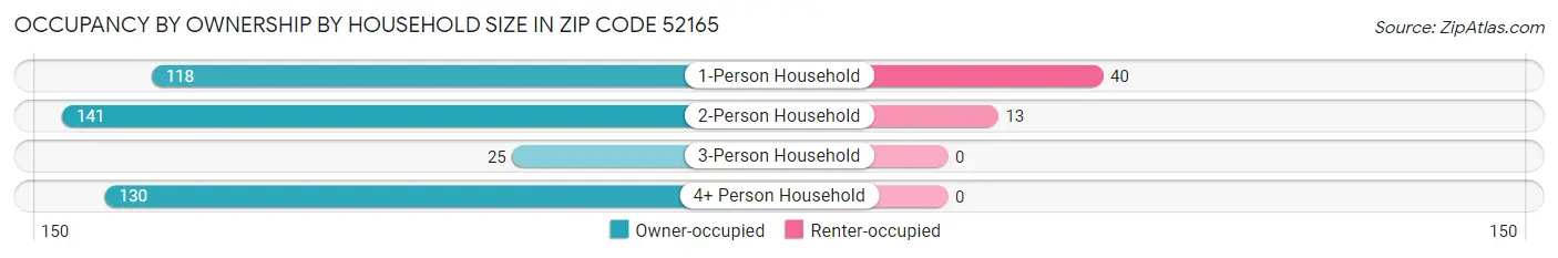 Occupancy by Ownership by Household Size in Zip Code 52165