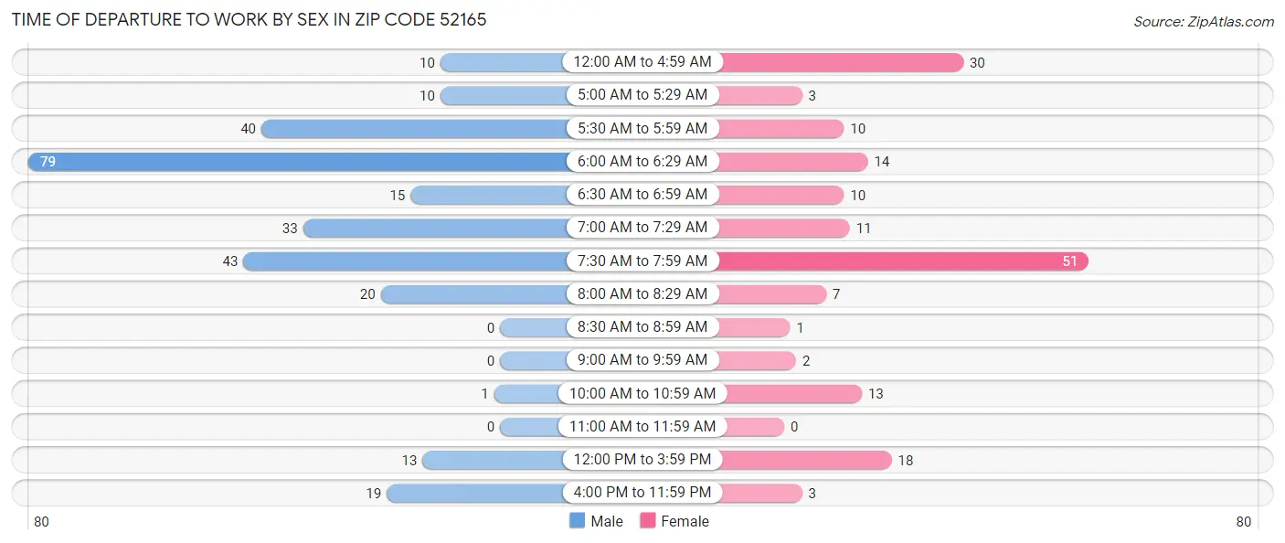 Time of Departure to Work by Sex in Zip Code 52165
