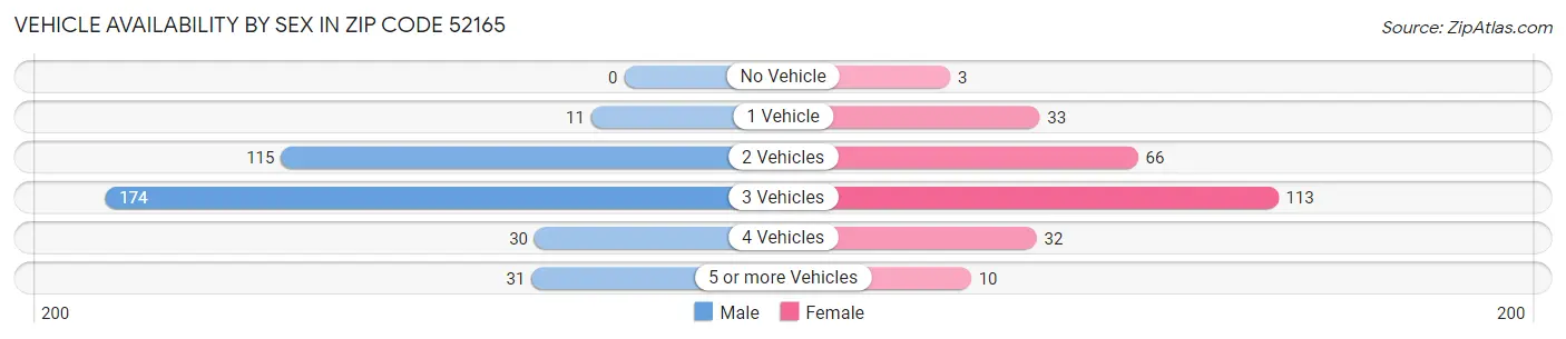 Vehicle Availability by Sex in Zip Code 52165