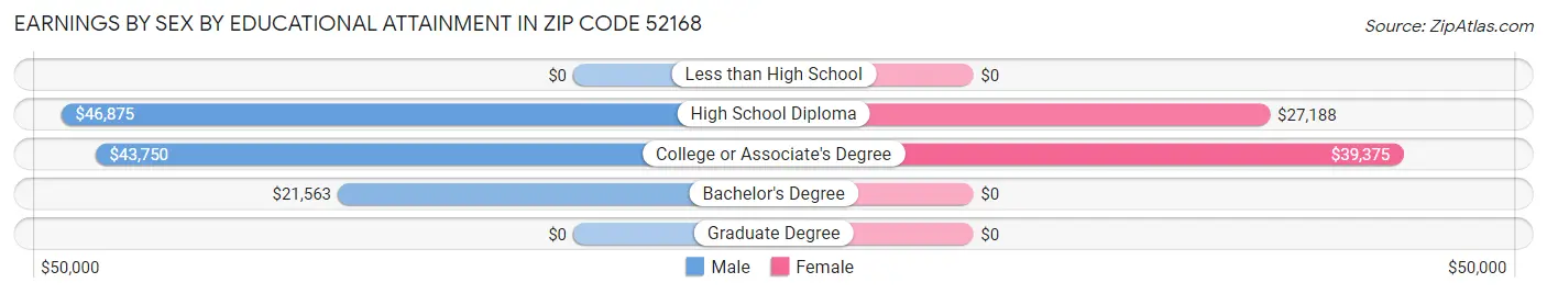 Earnings by Sex by Educational Attainment in Zip Code 52168