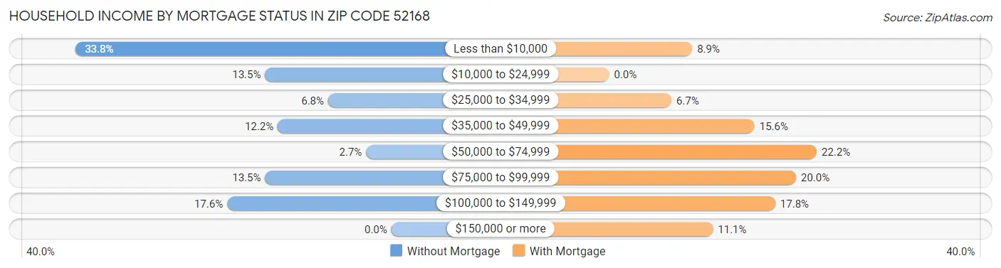 Household Income by Mortgage Status in Zip Code 52168