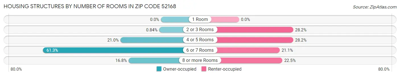 Housing Structures by Number of Rooms in Zip Code 52168