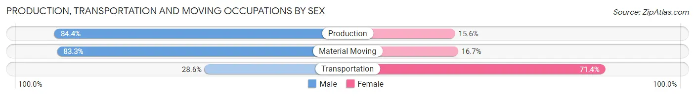Production, Transportation and Moving Occupations by Sex in Zip Code 52168