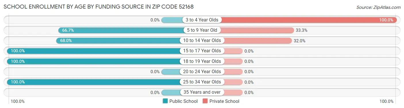 School Enrollment by Age by Funding Source in Zip Code 52168