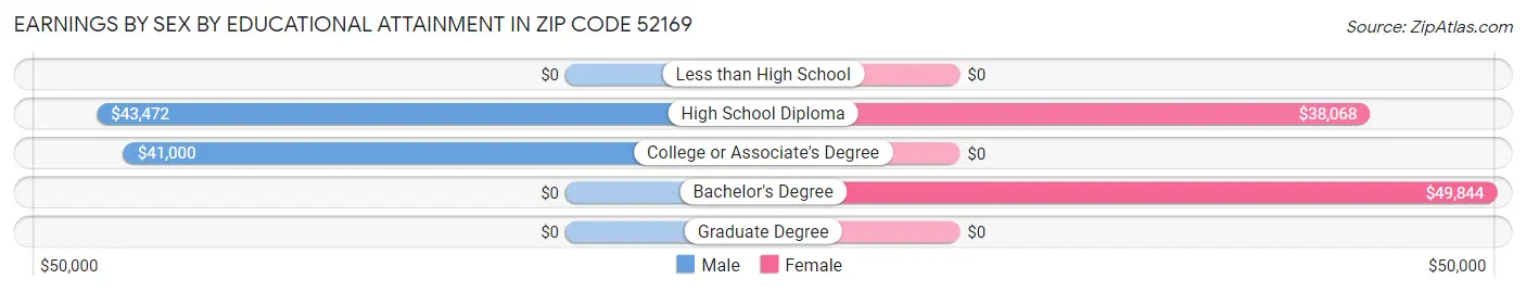 Earnings by Sex by Educational Attainment in Zip Code 52169