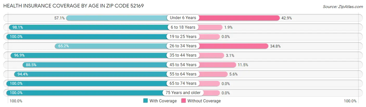 Health Insurance Coverage by Age in Zip Code 52169