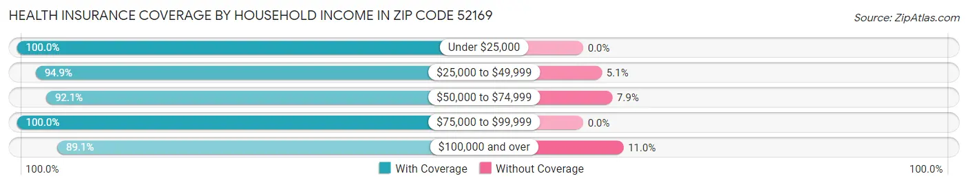 Health Insurance Coverage by Household Income in Zip Code 52169