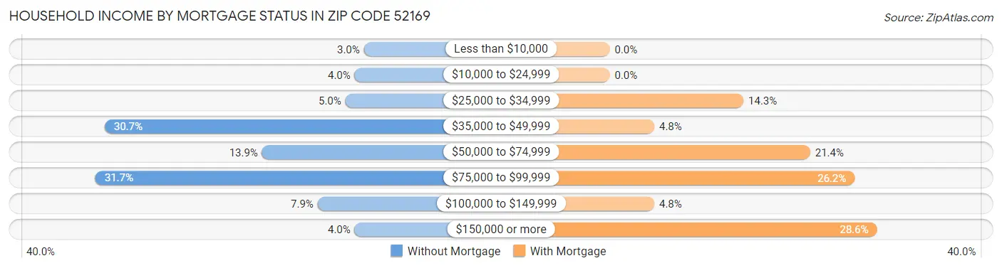 Household Income by Mortgage Status in Zip Code 52169