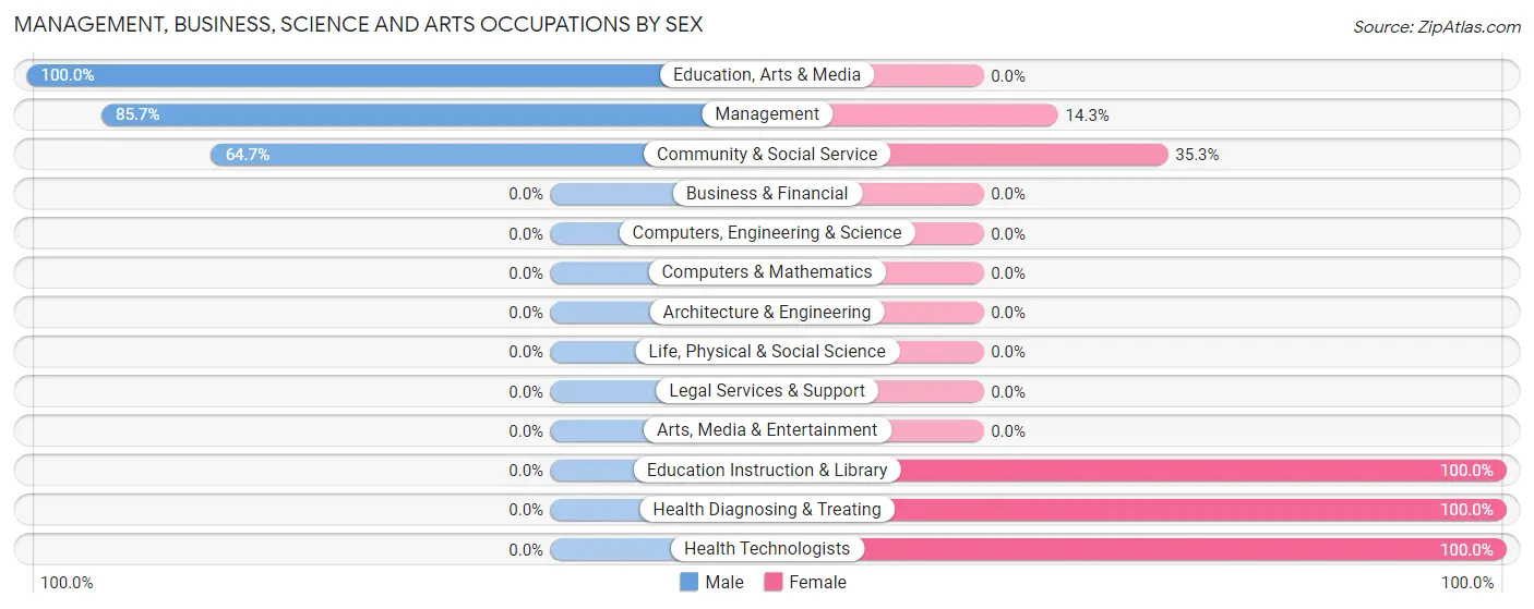 Management, Business, Science and Arts Occupations by Sex in Zip Code 52169