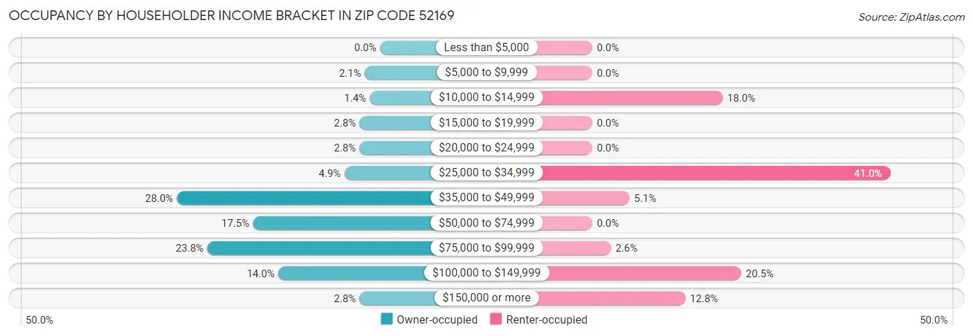 Occupancy by Householder Income Bracket in Zip Code 52169