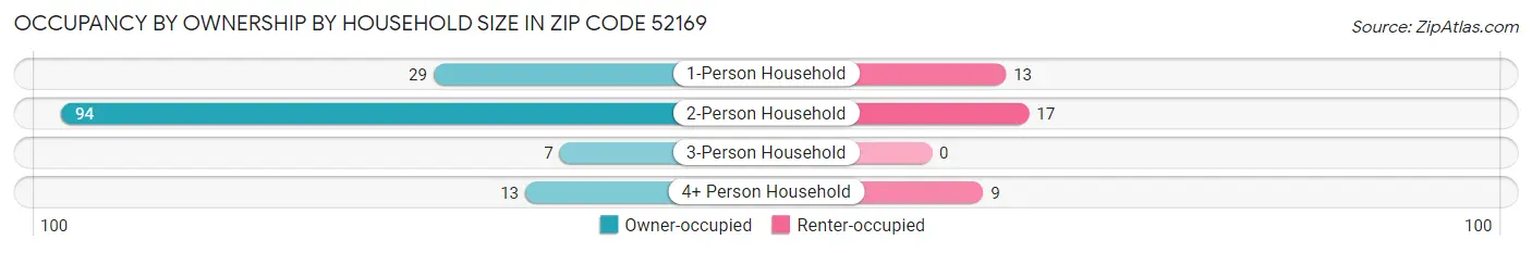 Occupancy by Ownership by Household Size in Zip Code 52169