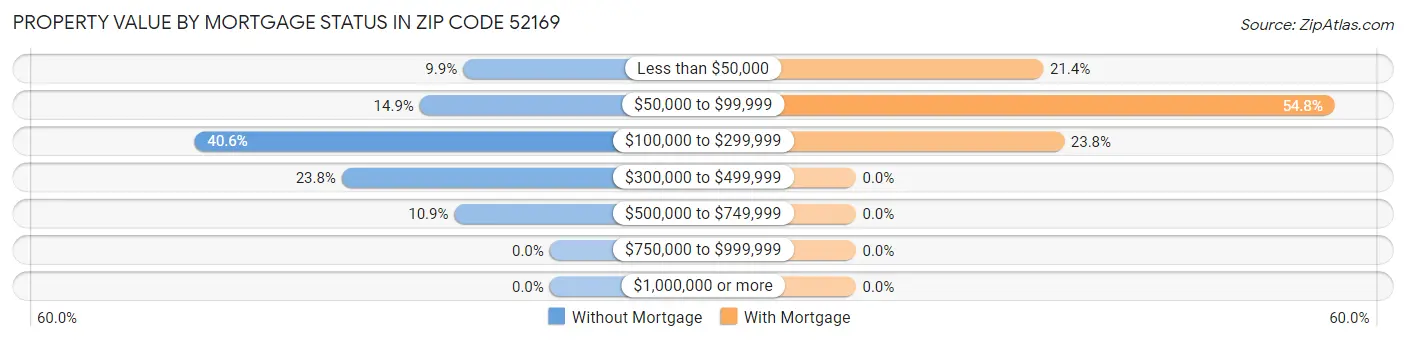 Property Value by Mortgage Status in Zip Code 52169