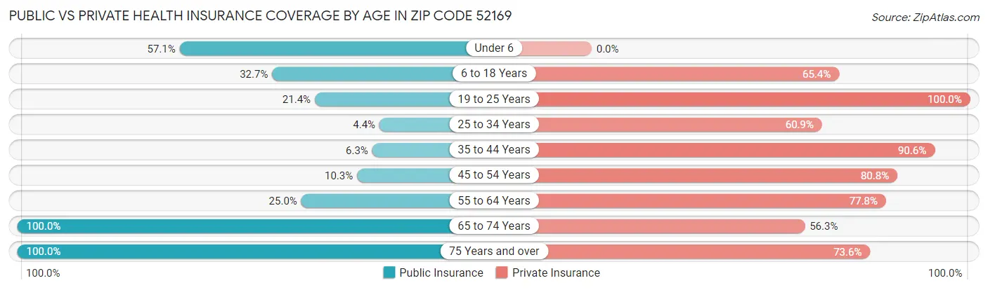 Public vs Private Health Insurance Coverage by Age in Zip Code 52169
