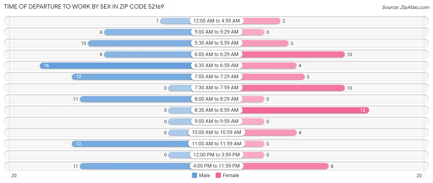 Time of Departure to Work by Sex in Zip Code 52169