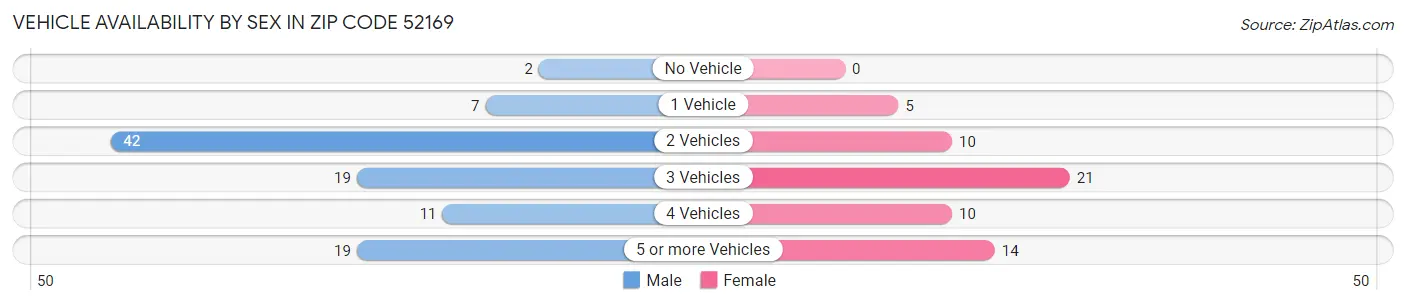 Vehicle Availability by Sex in Zip Code 52169