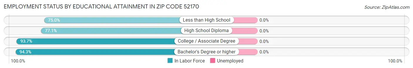 Employment Status by Educational Attainment in Zip Code 52170