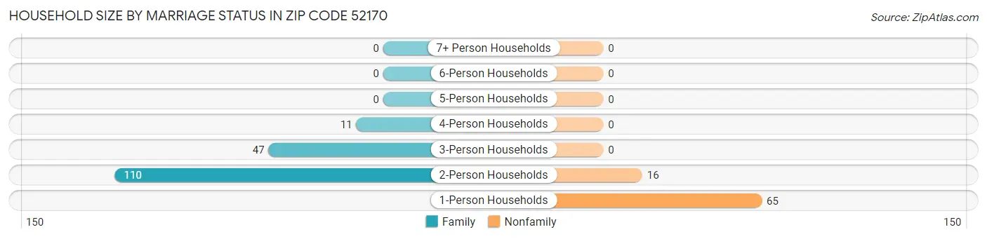 Household Size by Marriage Status in Zip Code 52170