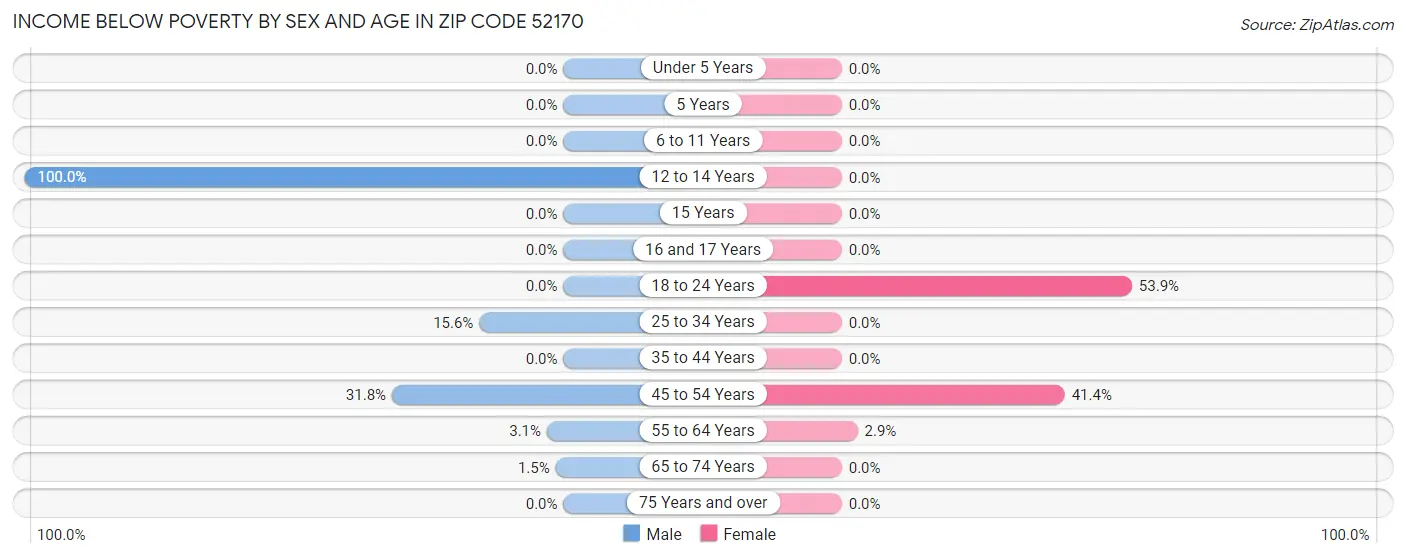 Income Below Poverty by Sex and Age in Zip Code 52170