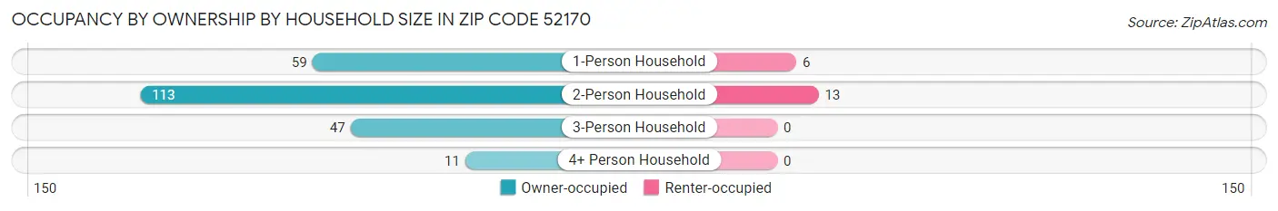 Occupancy by Ownership by Household Size in Zip Code 52170