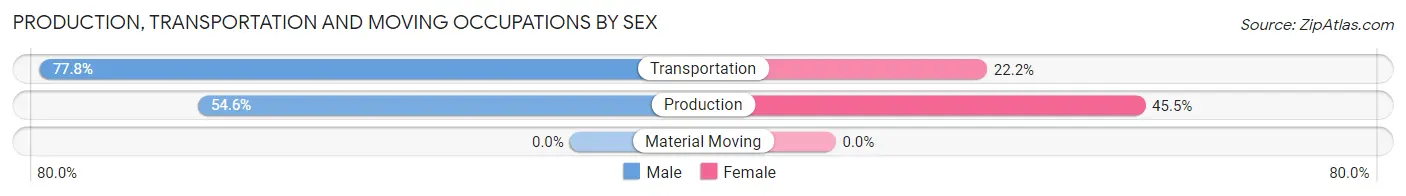 Production, Transportation and Moving Occupations by Sex in Zip Code 52170
