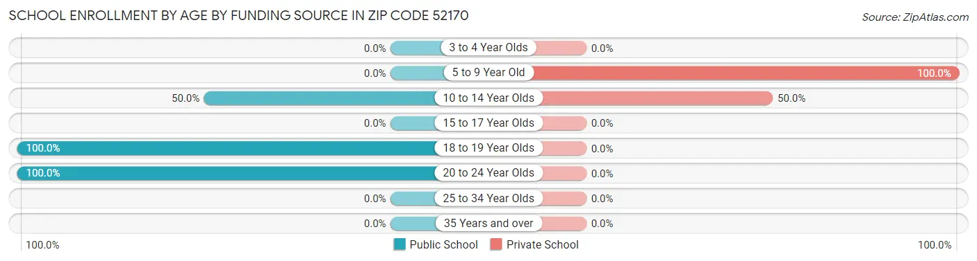 School Enrollment by Age by Funding Source in Zip Code 52170