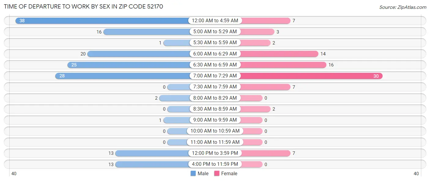 Time of Departure to Work by Sex in Zip Code 52170