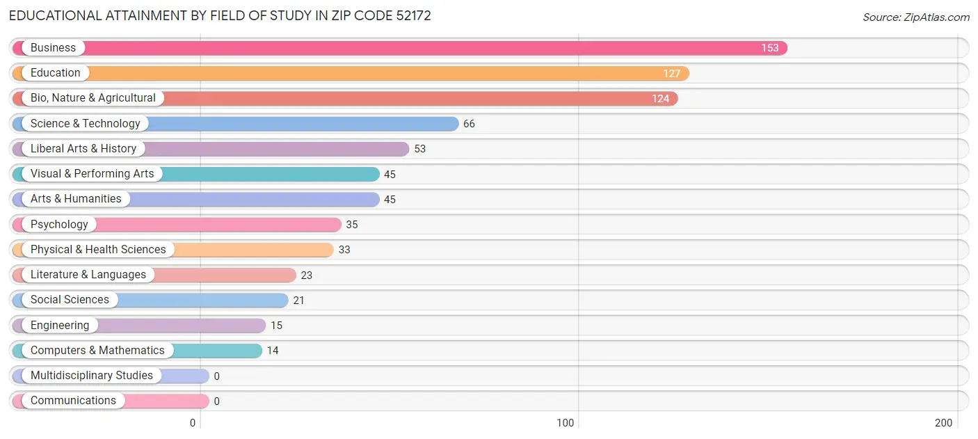 Educational Attainment by Field of Study in Zip Code 52172