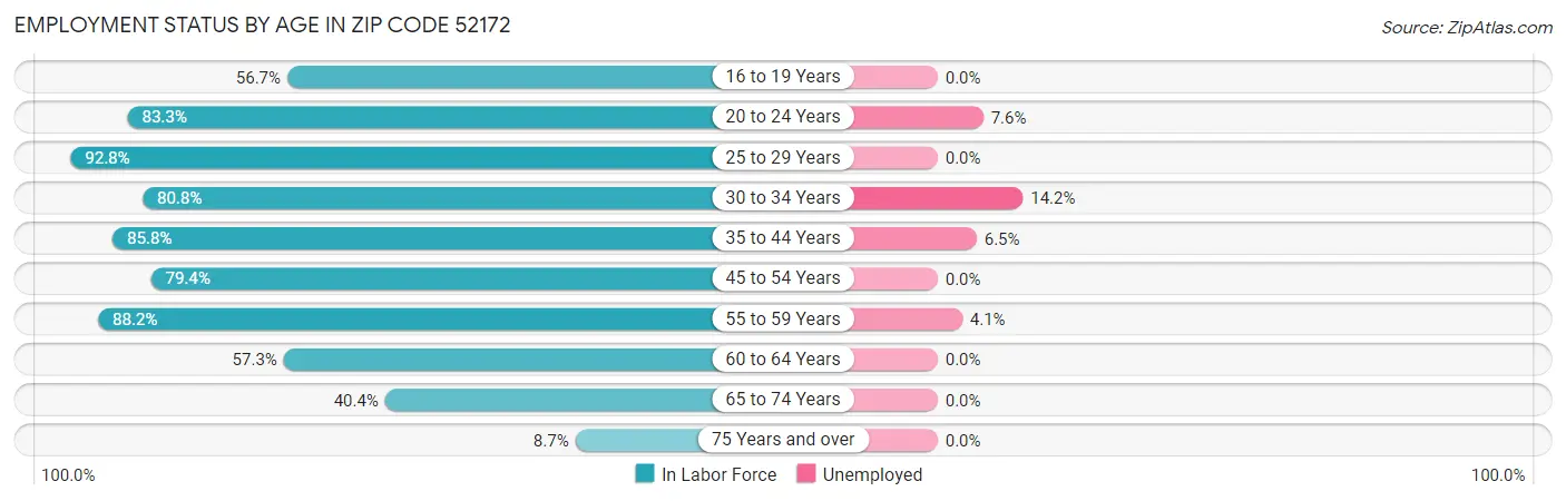 Employment Status by Age in Zip Code 52172