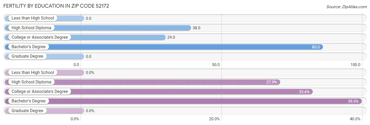 Female Fertility by Education Attainment in Zip Code 52172