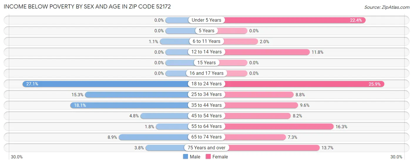 Income Below Poverty by Sex and Age in Zip Code 52172