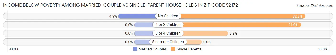 Income Below Poverty Among Married-Couple vs Single-Parent Households in Zip Code 52172