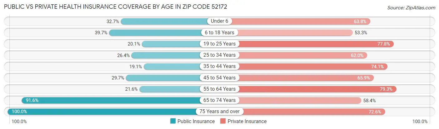Public vs Private Health Insurance Coverage by Age in Zip Code 52172