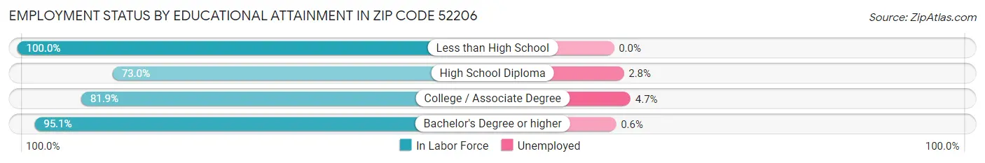 Employment Status by Educational Attainment in Zip Code 52206