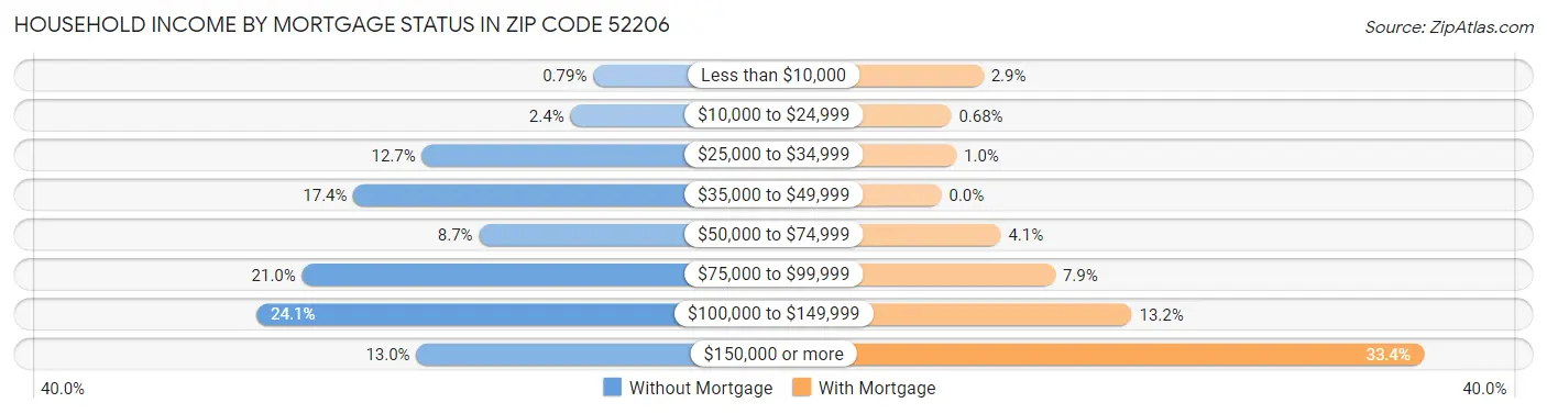 Household Income by Mortgage Status in Zip Code 52206