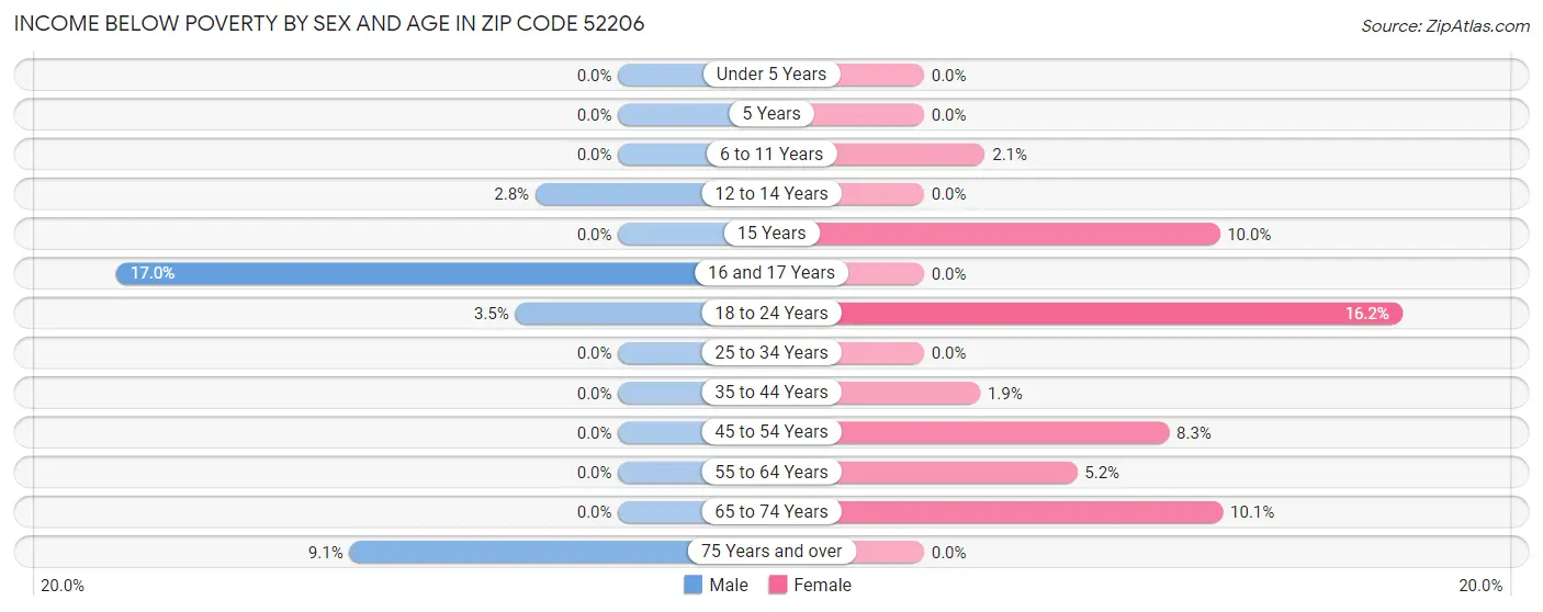 Income Below Poverty by Sex and Age in Zip Code 52206