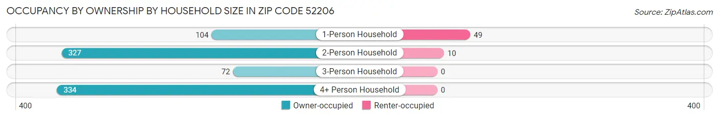 Occupancy by Ownership by Household Size in Zip Code 52206