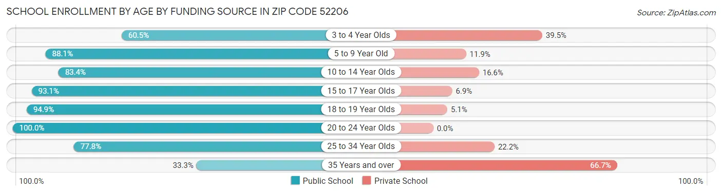 School Enrollment by Age by Funding Source in Zip Code 52206