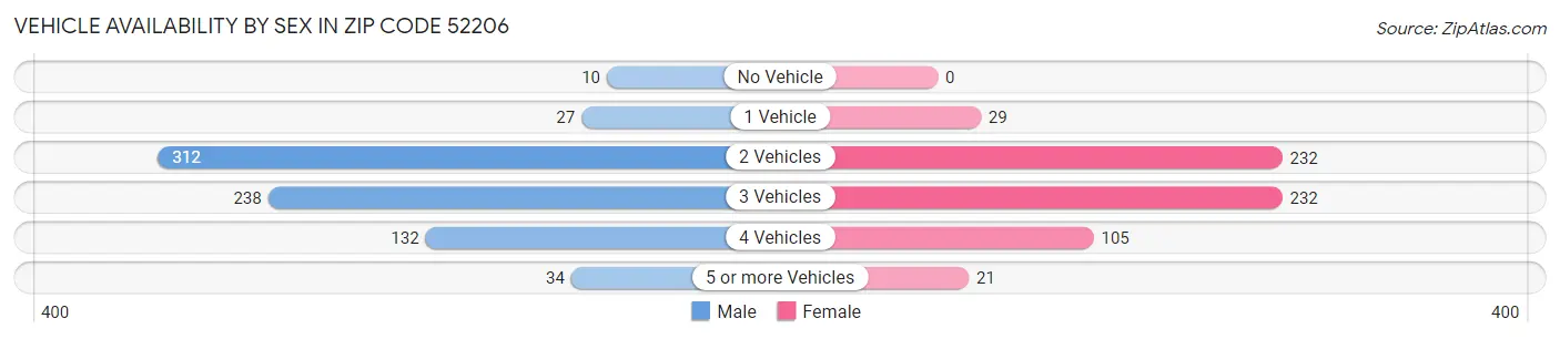 Vehicle Availability by Sex in Zip Code 52206