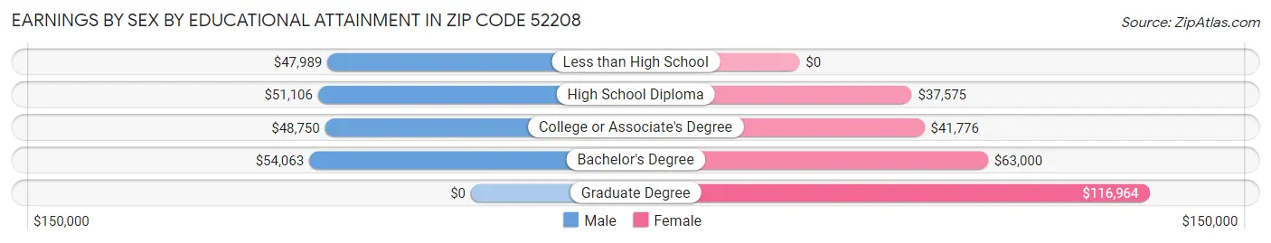Earnings by Sex by Educational Attainment in Zip Code 52208