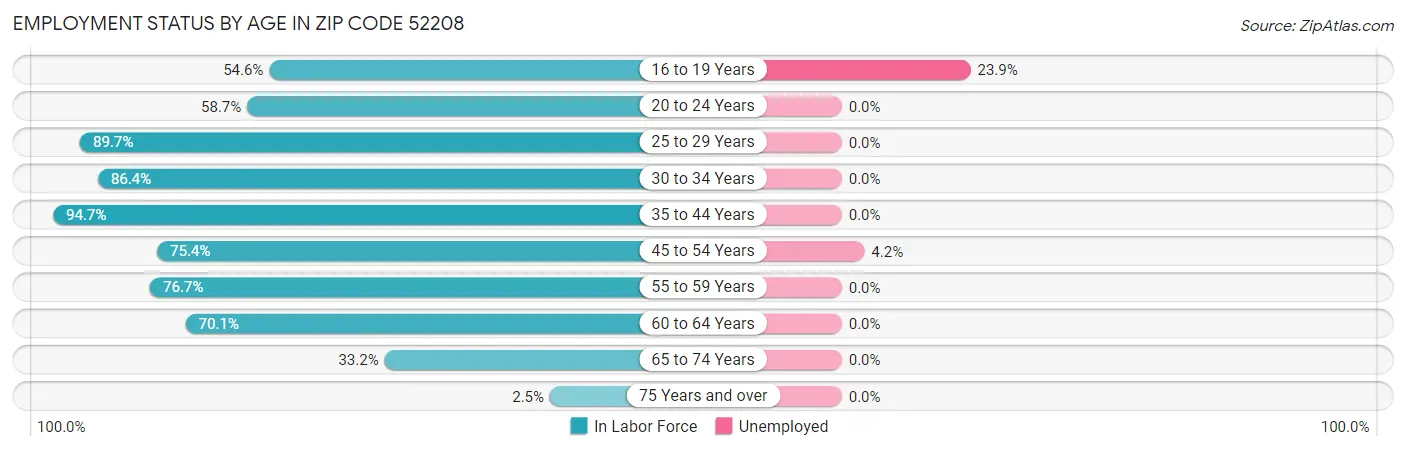 Employment Status by Age in Zip Code 52208